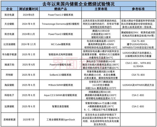 【深度】“烧柜子”火了储能行业暗战升级(图1)