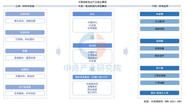 2025年中国储能电池产业链图谱及投资布局分析(图1)