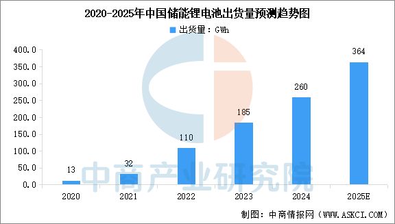 2025年中国储能电池产业链图谱及投资布局分析(图12)