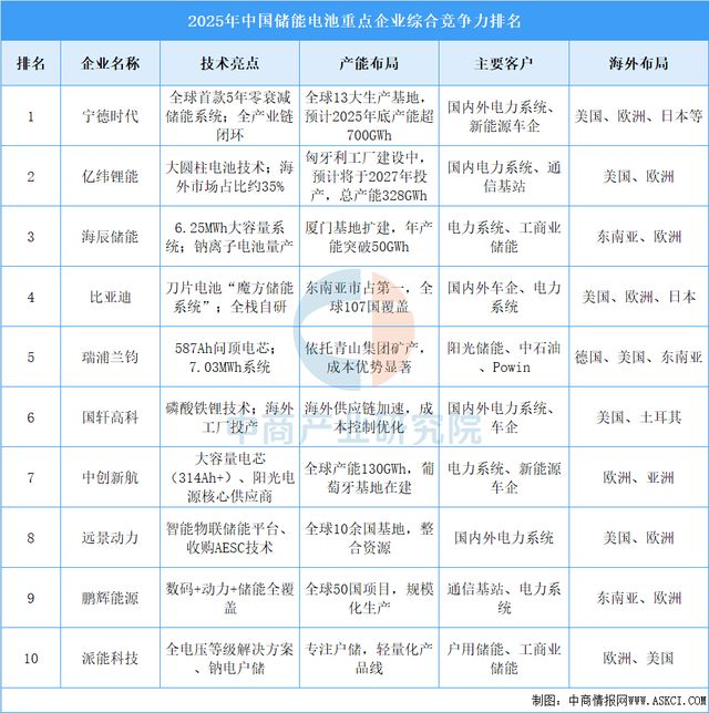 2025年中国储能电池产业链图谱及投资布局分析(图15)
