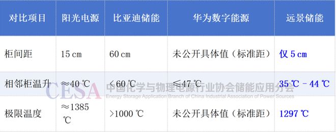 从安全到“稳盈”：透视远景储能极限间距火烧测试(图2)