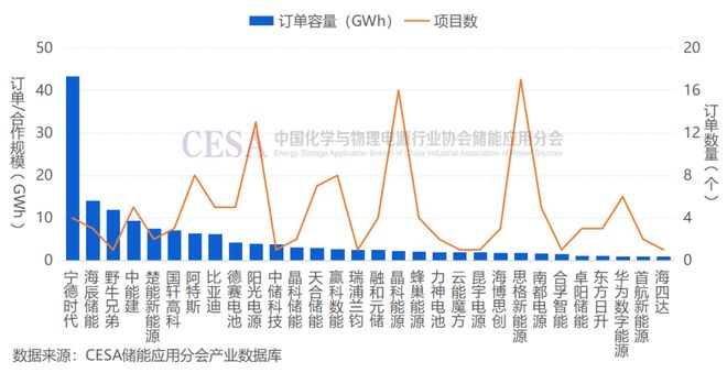 净赚305亿元产能利用率近90%！“宁王”上半年储能业务全景扫描(图2)