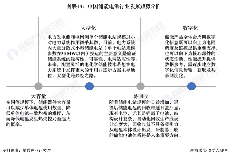 预见2024：2024年中国储能电池行业市场现状、竞争格局及发展趋势分析 行业将朝四大方向发展(图14)