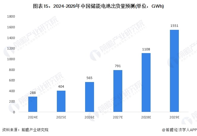 预见2024：2024年中国储能电池行业市场现状、竞争格局及发展趋势分析 行业将朝四大方向发展(图15)