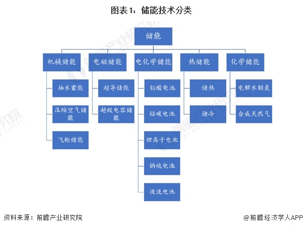预见2024：2024年中国储能电池行业市场现状、竞争格局及发展趋势分析 行业将朝四大方向发展(图1)