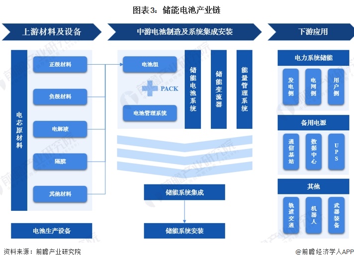 预见2024：2024年中国储能电池行业市场现状、竞争格局及发展趋势分析 行业将朝四大方向发展(图3)