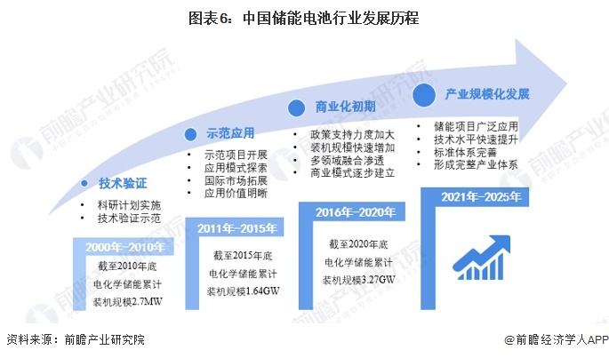 预见2024：2024年中国储能电池行业市场现状、竞争格局及发展趋势分析 行业将朝四大方向发展(图6)