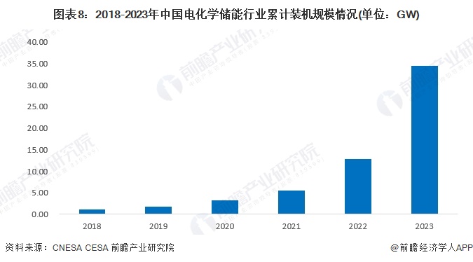 预见2024：2024年中国储能电池行业市场现状、竞争格局及发展趋势分析 行业将朝四大方向发展(图8)