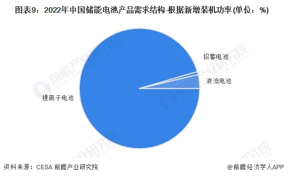 预见2024：2024年中国储能电池行业市场现状、竞争格局及发展趋势分析 行业将朝四大方向发展(图9)