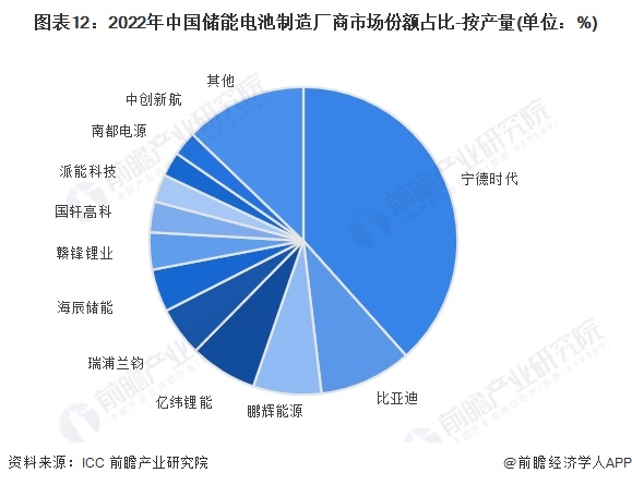 预见2024：2024年中国储能电池行业市场现状、竞争格局及发展趋势分析 行业将朝四大方向发展(图12)