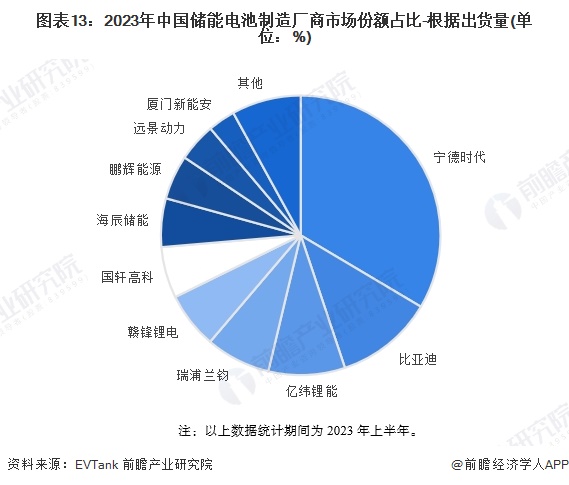 预见2024：2024年中国储能电池行业市场现状、竞争格局及发展趋势分析 行业将朝四大方向发展(图13)
