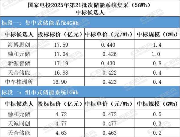 储能项目的招投标展现出极强的活跃度(图1)