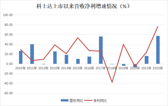 科士达上市后净利增长近10倍连续十三年分红横跨数据中心+储能两大黄金赛道(图1)