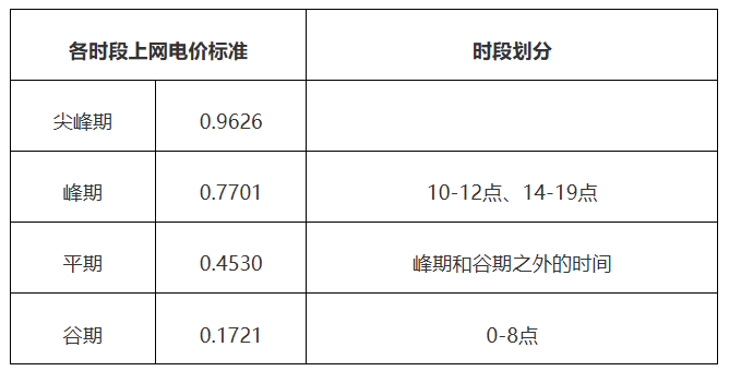 峰谷价差07905元kWh！广东新能源汽车反向放电可获收益(图1)