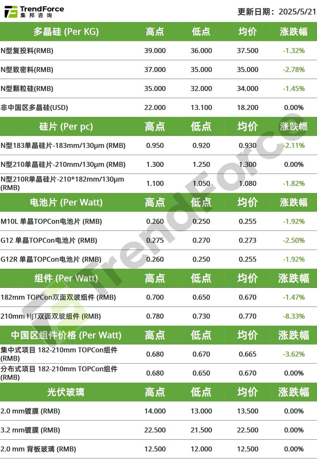 最新光伏产业供应链价格（2025年5月21日）(图1)