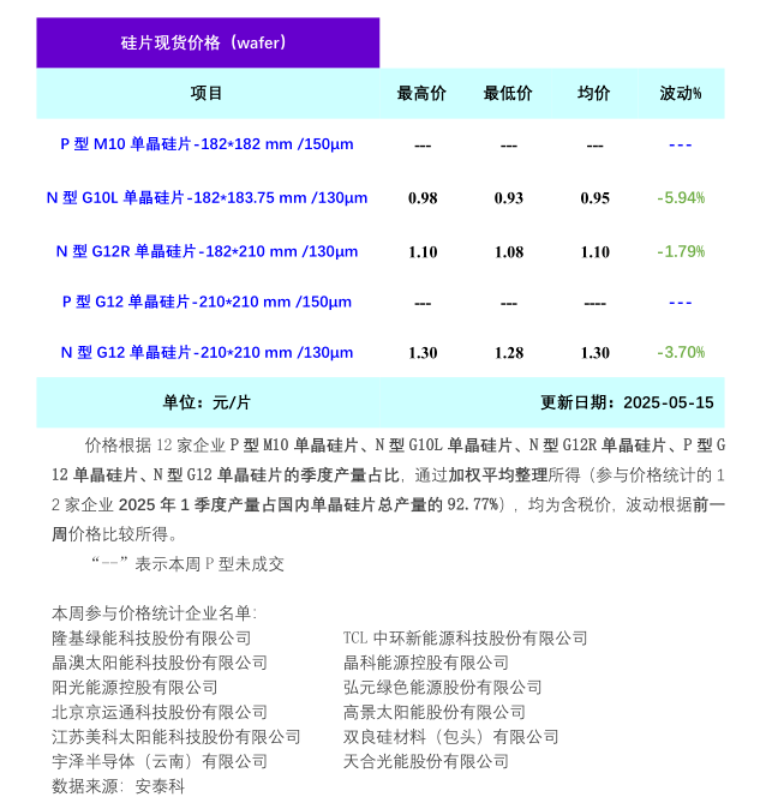 硅片价格再次跌破现金成本（2025年5月16日）(图1)