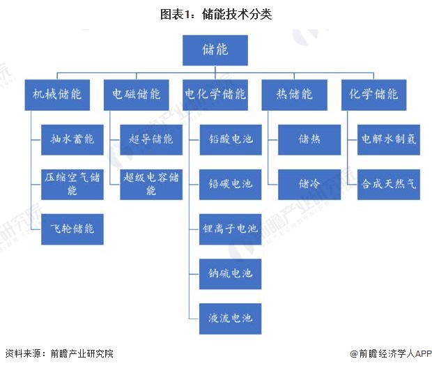 预见2022：《2022年中国储能电池产业全景图谱》(附市场规模、竞争格局和发展前景等)(图1)