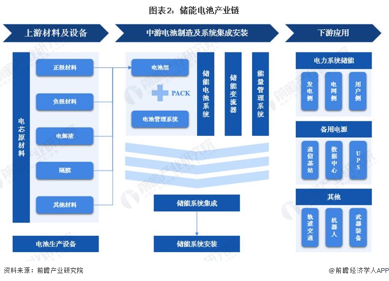 预见2022：《2022年中国储能电池产业全景图谱》(附市场规模、竞争格局和发展前景等)(图2)