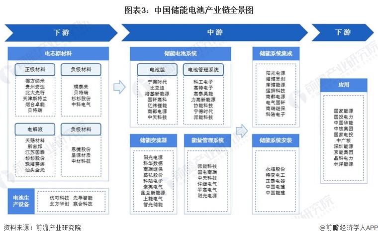 预见2022：《2022年中国储能电池产业全景图谱》(附市场规模、竞争格局和发展前景等)(图3)
