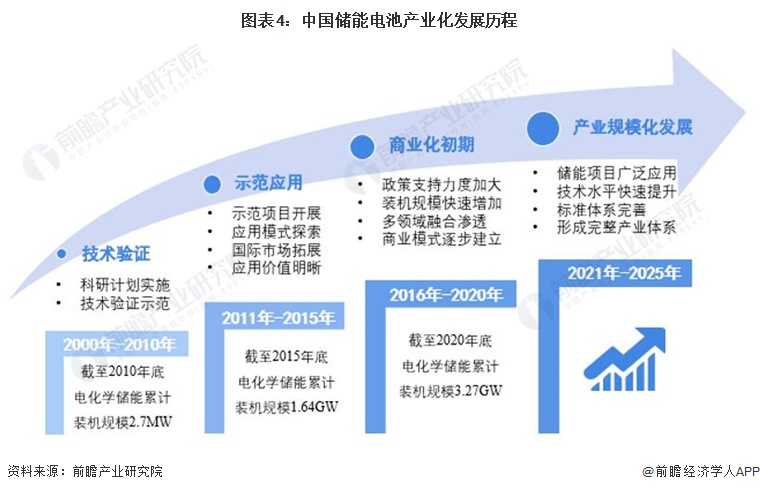 预见2022：《2022年中国储能电池产业全景图谱》(附市场规模、竞争格局和发展前景等)(图4)