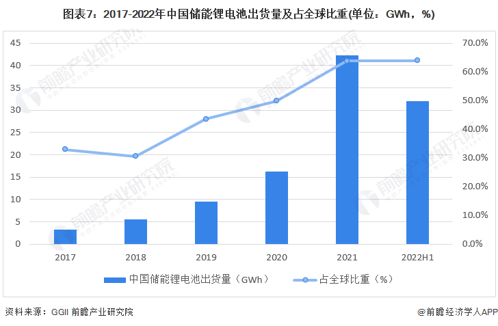 预见2022：《2022年中国储能电池产业全景图谱》(附市场规模、竞争格局和发展前景等)(图7)