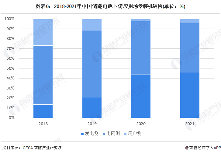 预见2022：《2022年中国储能电池产业全景图谱》(附市场规模、竞争格局和发展前景等)(图6)