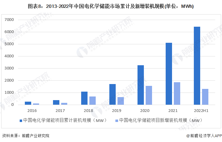 预见2022：《2022年中国储能电池产业全景图谱》(附市场规模、竞争格局和发展前景等)(图8)