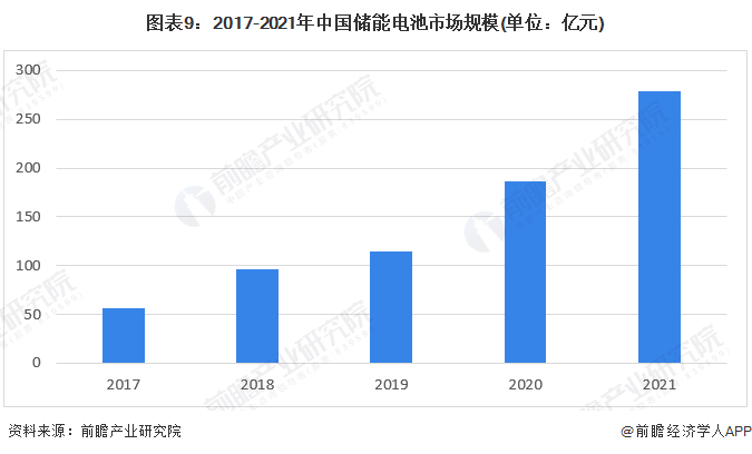 预见2022：《2022年中国储能电池产业全景图谱》(附市场规模、竞争格局和发展前景等)(图9)