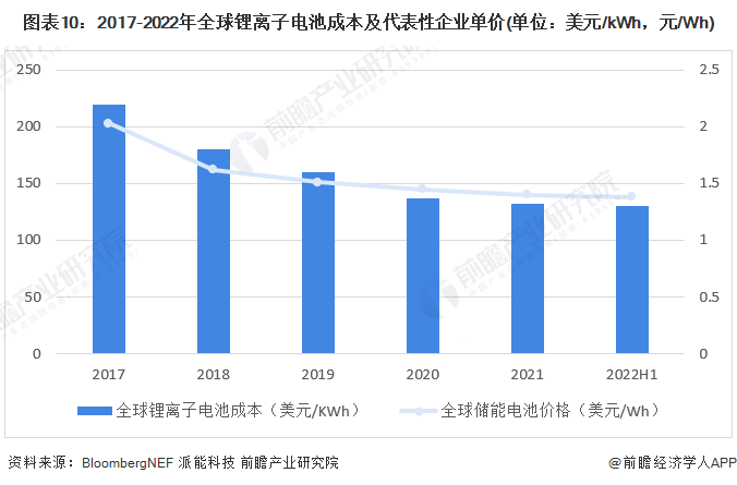 预见2022：《2022年中国储能电池产业全景图谱》(附市场规模、竞争格局和发展前景等)(图10)