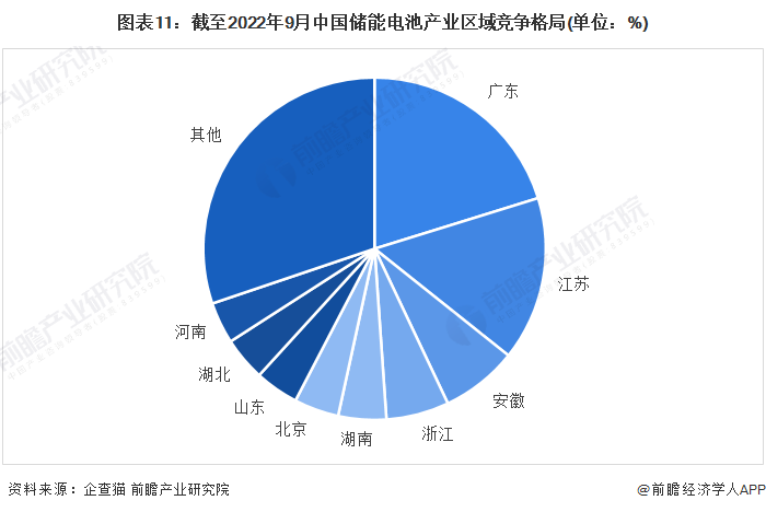 预见2022：《2022年中国储能电池产业全景图谱》(附市场规模、竞争格局和发展前景等)(图11)