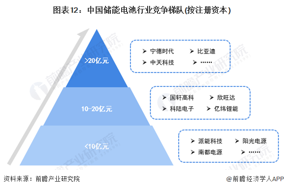 预见2022：《2022年中国储能电池产业全景图谱》(附市场规模、竞争格局和发展前景等)(图12)