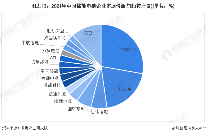 预见2022：《2022年中国储能电池产业全景图谱》(附市场规模、竞争格局和发展前景等)(图13)