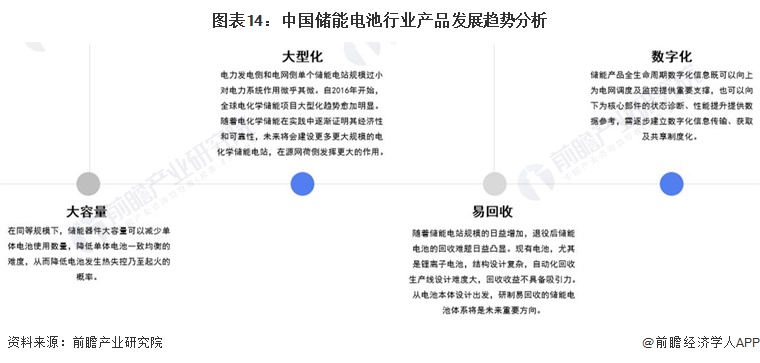 预见2022：《2022年中国储能电池产业全景图谱》(附市场规模、竞争格局和发展前景等)(图14)