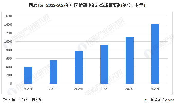 预见2022：《2022年中国储能电池产业全景图谱》(附市场规模、竞争格局和发展前景等)(图15)