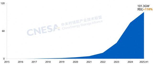 超过四个三峡水电站中国新型储能累计装机首次突破100 GW(图1)
