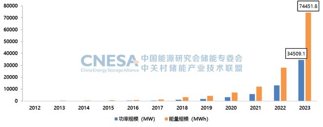 2023年新型储能产业发展回顾(图1)