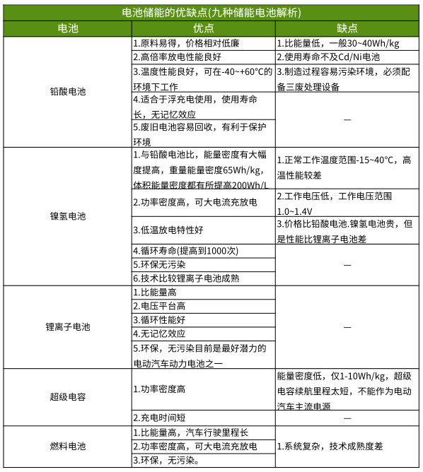九种电池储能的优缺点(图1)