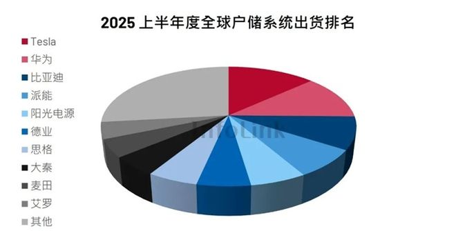 财报里的户用储能“密码”：业绩冷暖不同海外决定生死(图6)