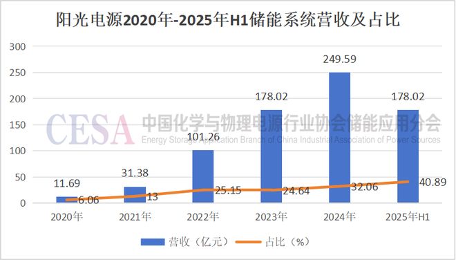 单独成立事业部数据中心储能赛道再引“王者”入局(图1)