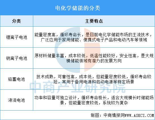 2025年中国电化学储能行业市场前景预测研究报告(图1)