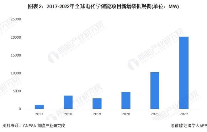 2024年全球储能电池行业发展现状分析 电化学储能装机规模上涨带动电池出货量增长【组图】(图2)