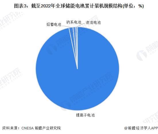 2024年全球储能电池行业发展现状分析 电化学储能装机规模上涨带动电池出货量增长【组图】(图3)