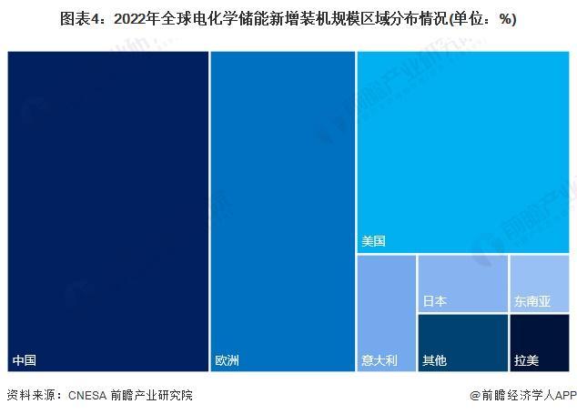 2024年全球储能电池行业发展现状分析 电化学储能装机规模上涨带动电池出货量增长【组图】(图4)