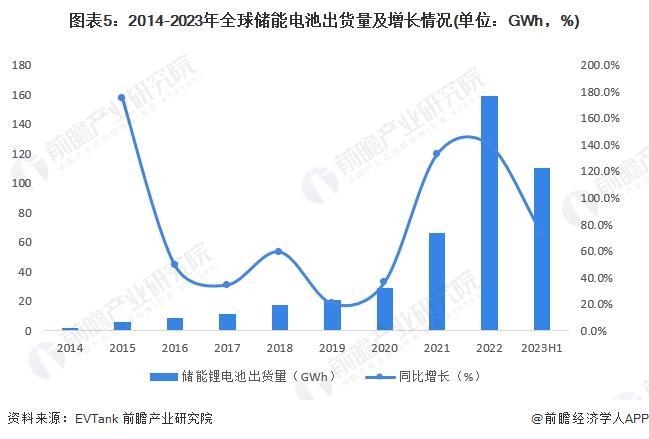 2024年全球储能电池行业发展现状分析 电化学储能装机规模上涨带动电池出货量增长【组图】(图5)