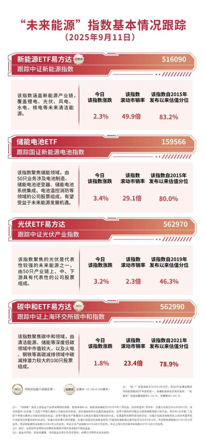 储能系统招标容量快速增长相关产品受关注储能电池ETF（159566）近一周“吸金”约7亿元(图1)