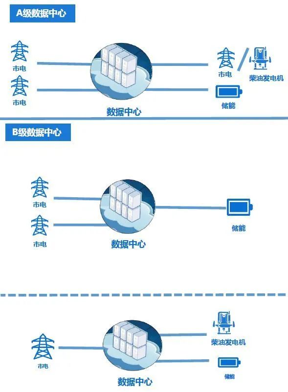 PPT丨面向数据中心的储能解决方案(图2)