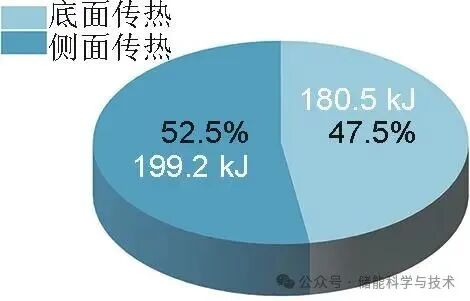 双层储能电池火蔓延特性及触发过程能量传递机制研究(图16)