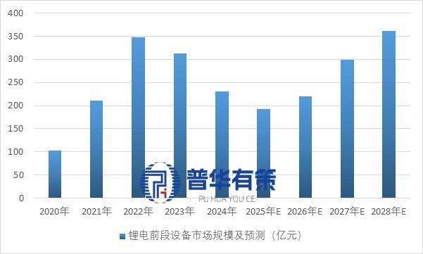 掘金锂电千亿设备市场：前段设备迎爆发布局正当时(图3)