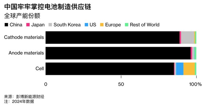 贸易战的新焦点：电池(图1)