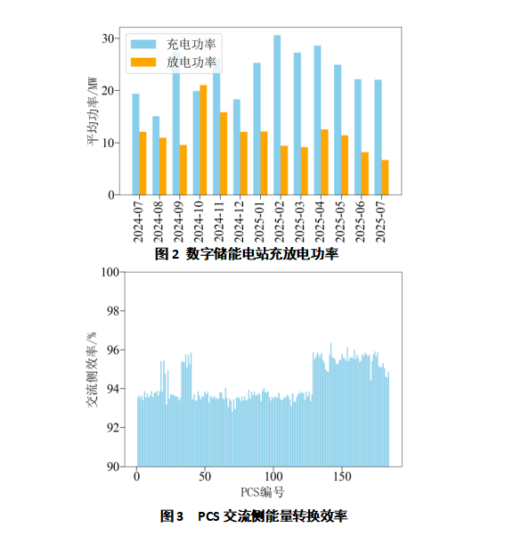 全球首座百兆瓦时级数字储能电站通过验收动态可重构电池储能技术引领范式变革(图3)
